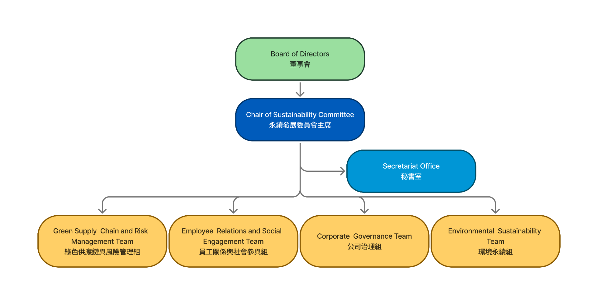 SDC Chart